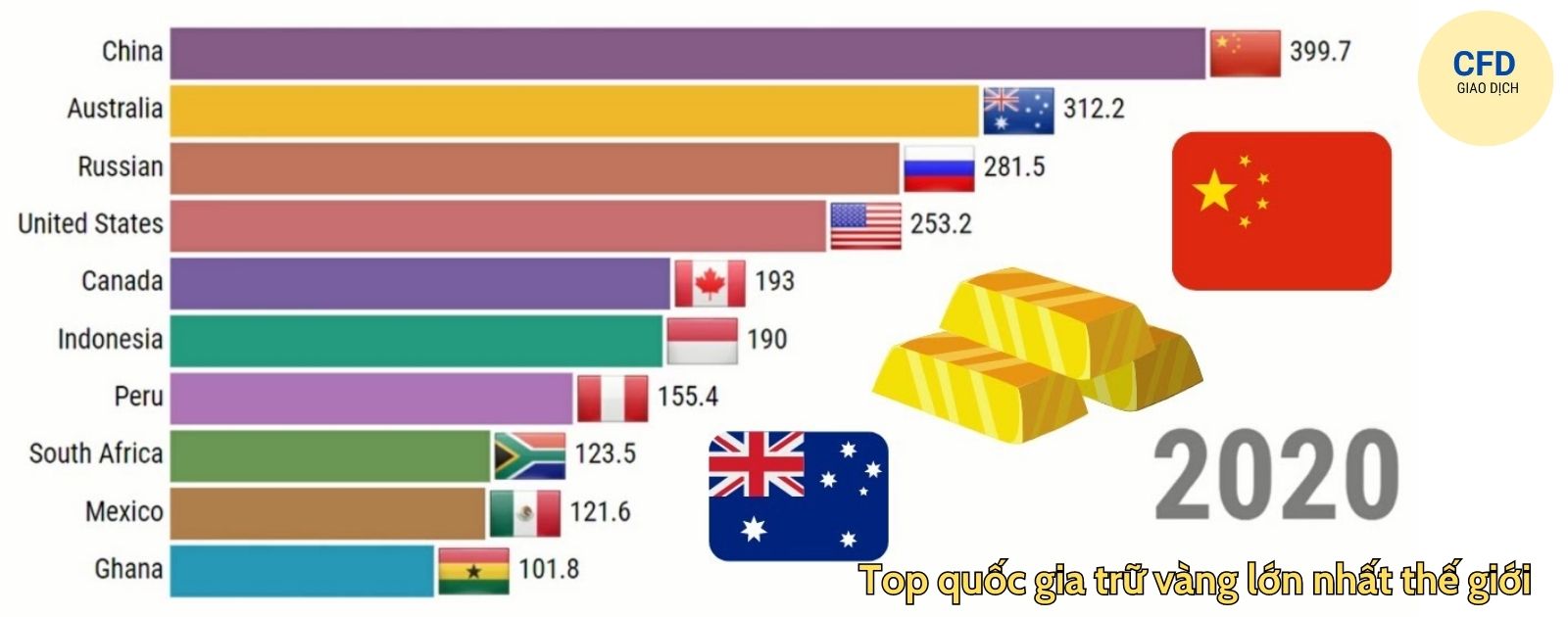 top những quốc gia trữ vàng lớn nhất thế giới 2020