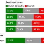 chỉ báo AAII Sentiment Survey