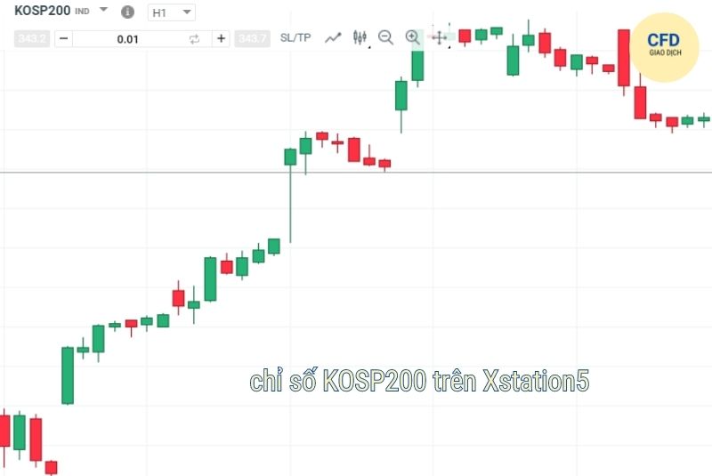 Chỉ số KOSP200 Hàn Quốc