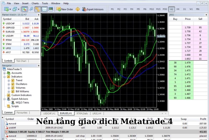 nền tảng giao dịch meta trader 5